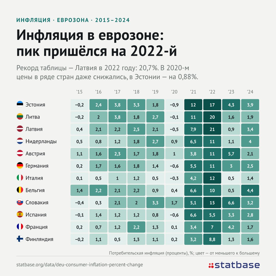 Инфляция в еврозоне - максимум за три года