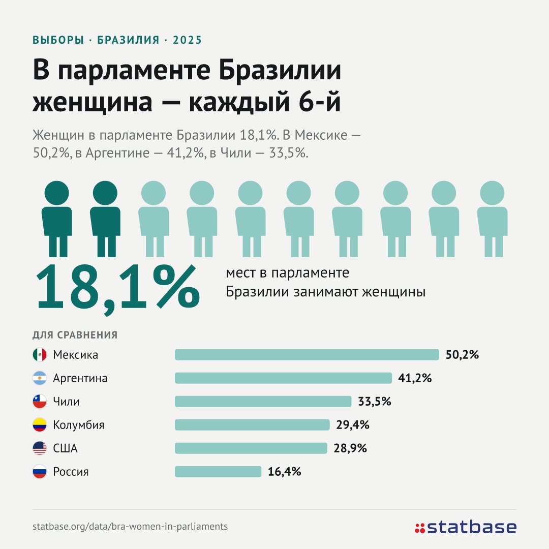Бразилия выбирает: в парламенте женщин - 18,1%