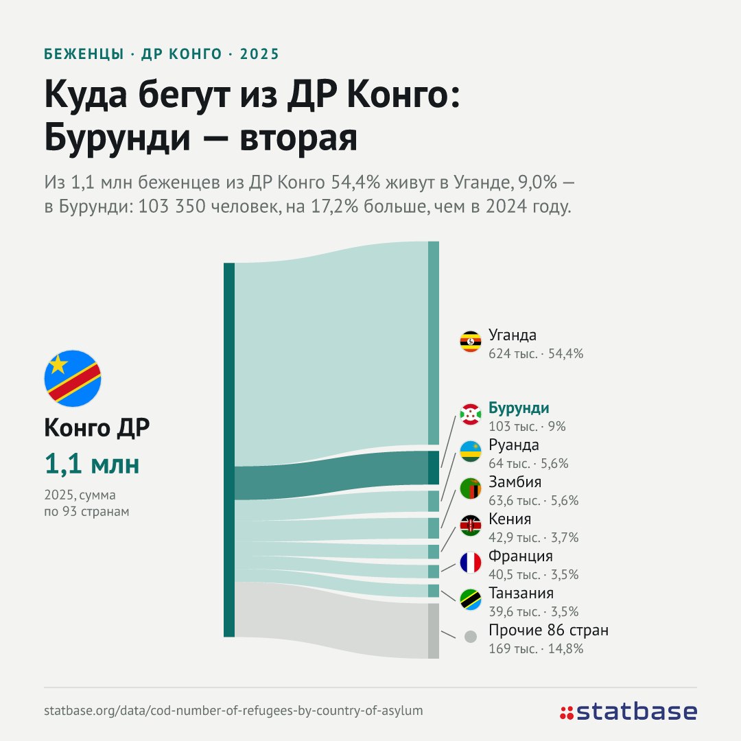 Беженцам из ДР Конго в Бурунди может не хватить еды