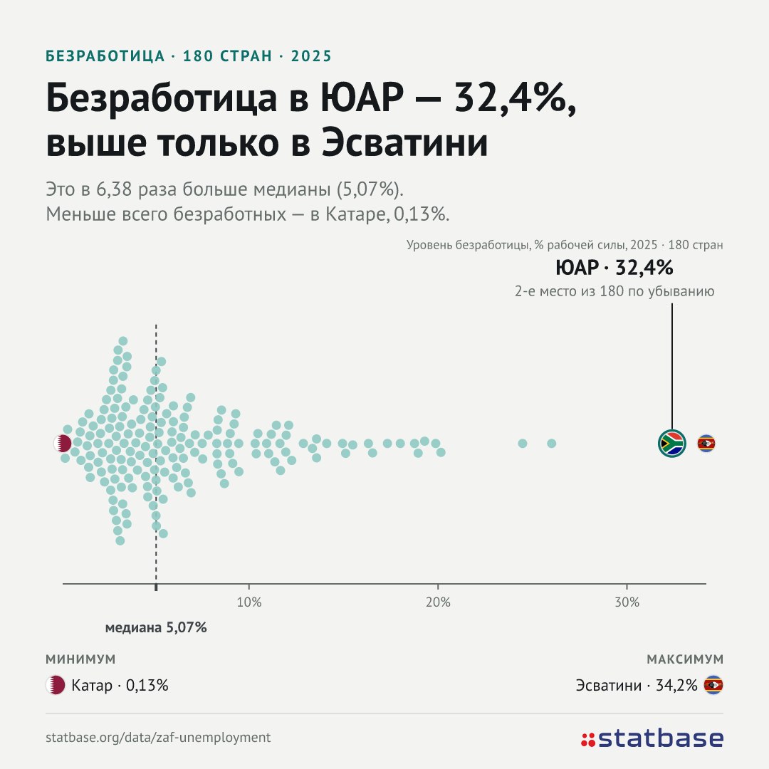 Безработица в ЮАР - 32,4%. Это 2-е место в мире