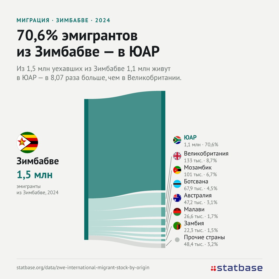 1,1 млн зимбабвийцев живут в ЮАР