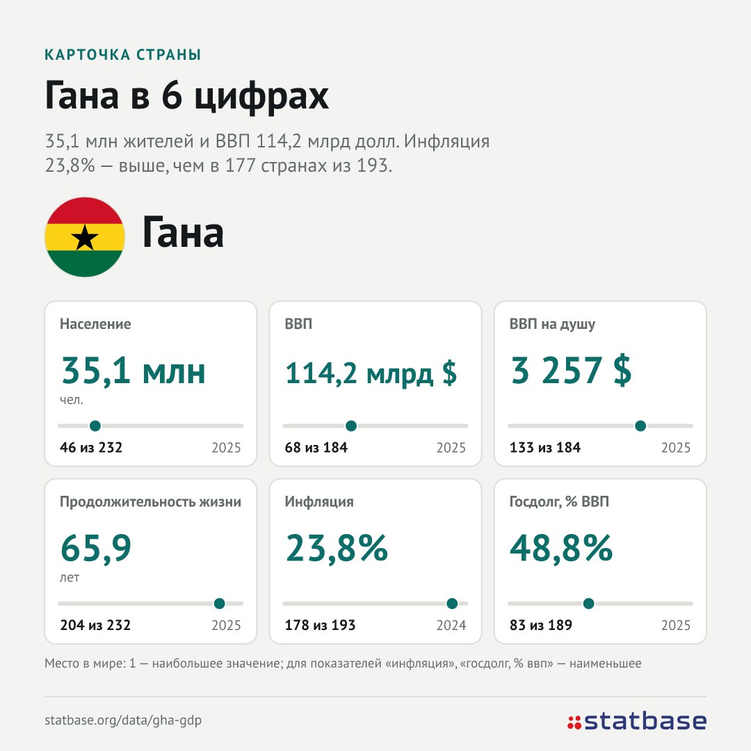 Гана подает заявку в БРИКС