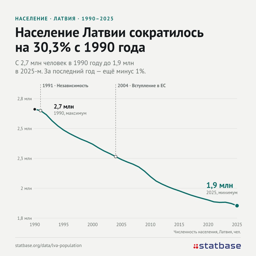 Латвия выбирает парламент и теряет жителей