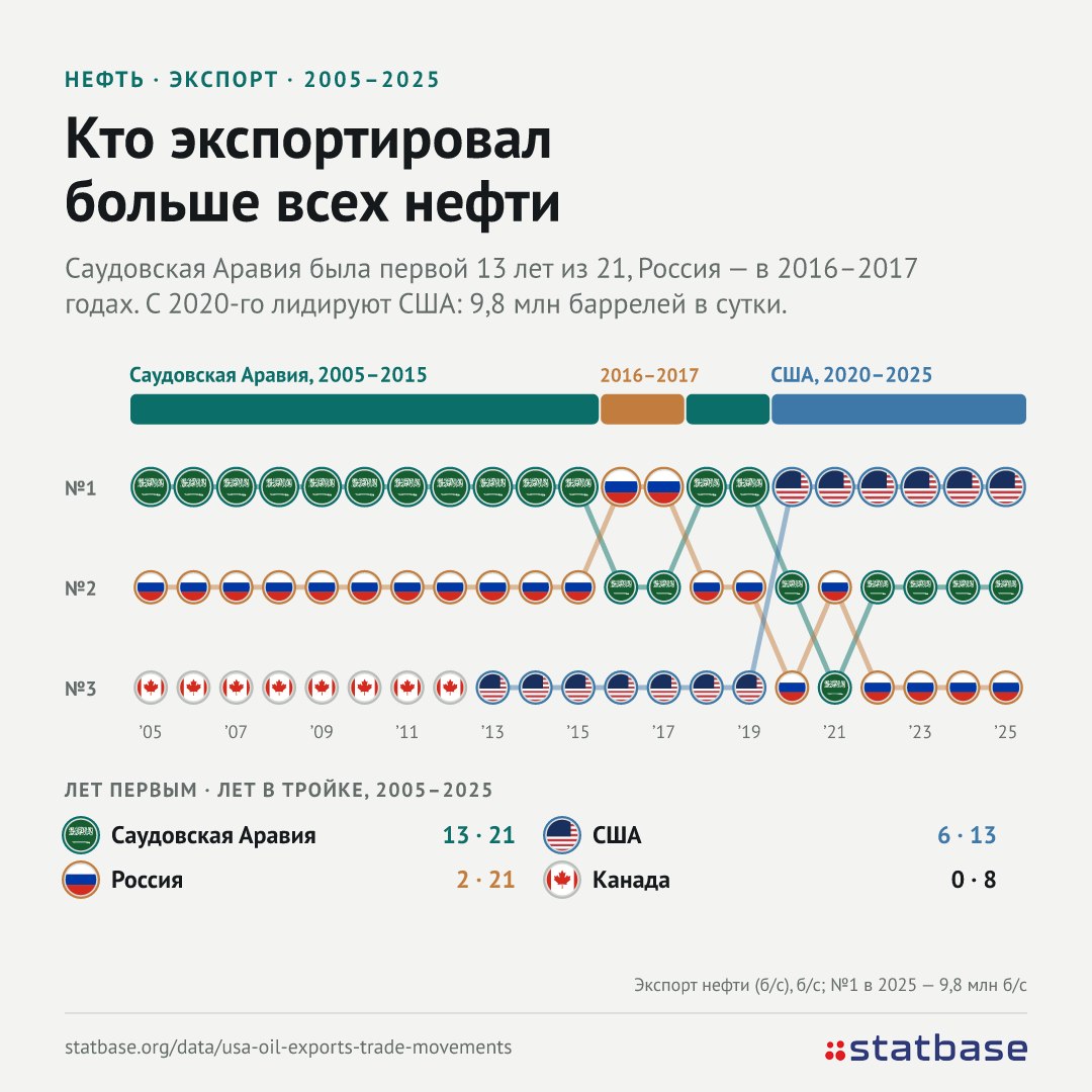 США шесть лет подряд - крупнейший экспортер нефти