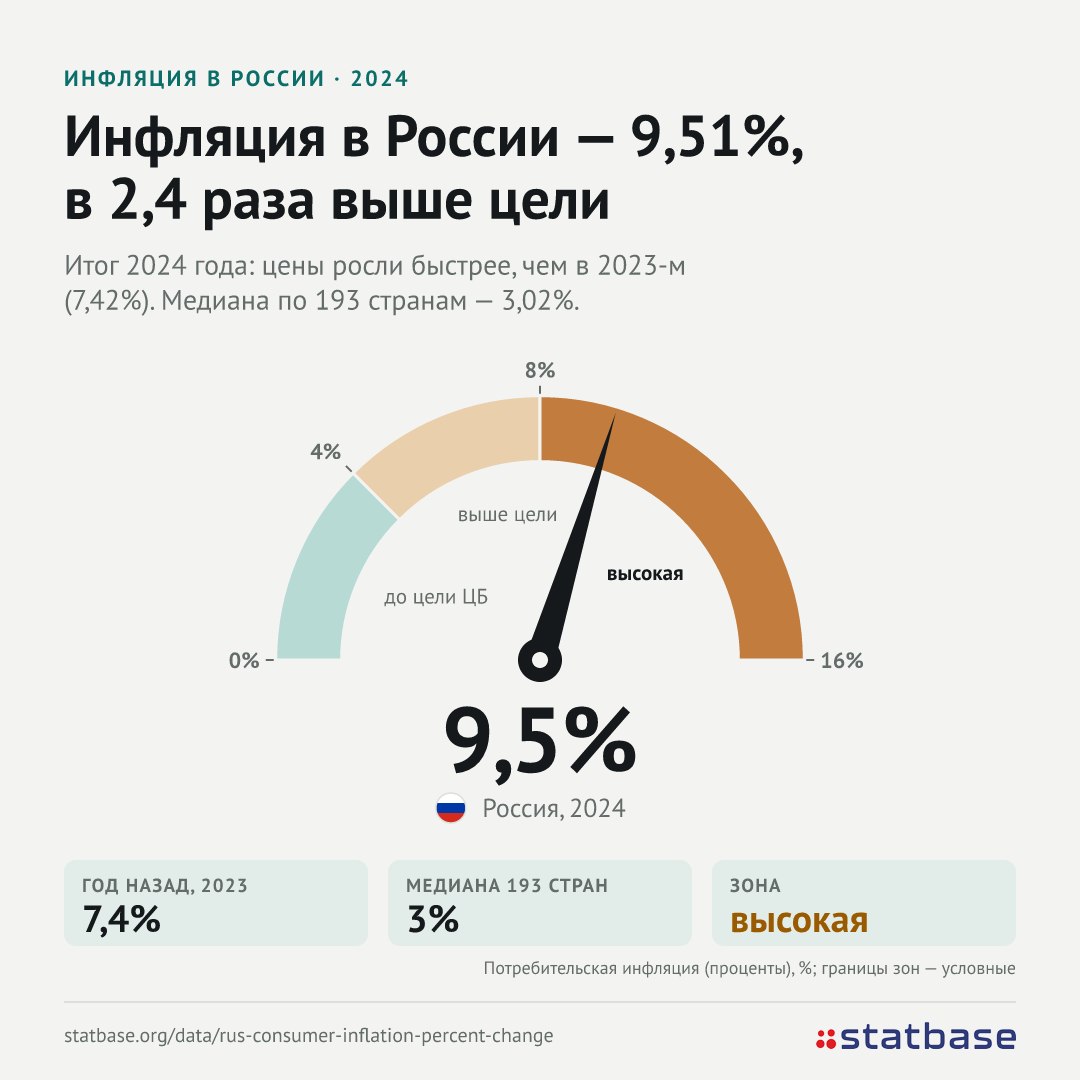 Инфляция в России снова ускоряется