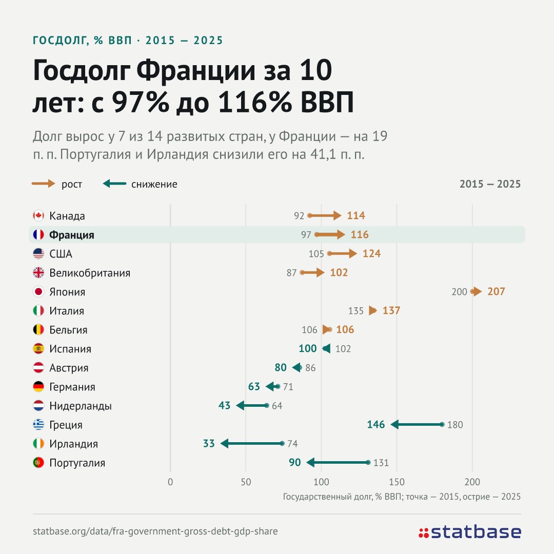 Евро на минимуме из-за долгов Франции