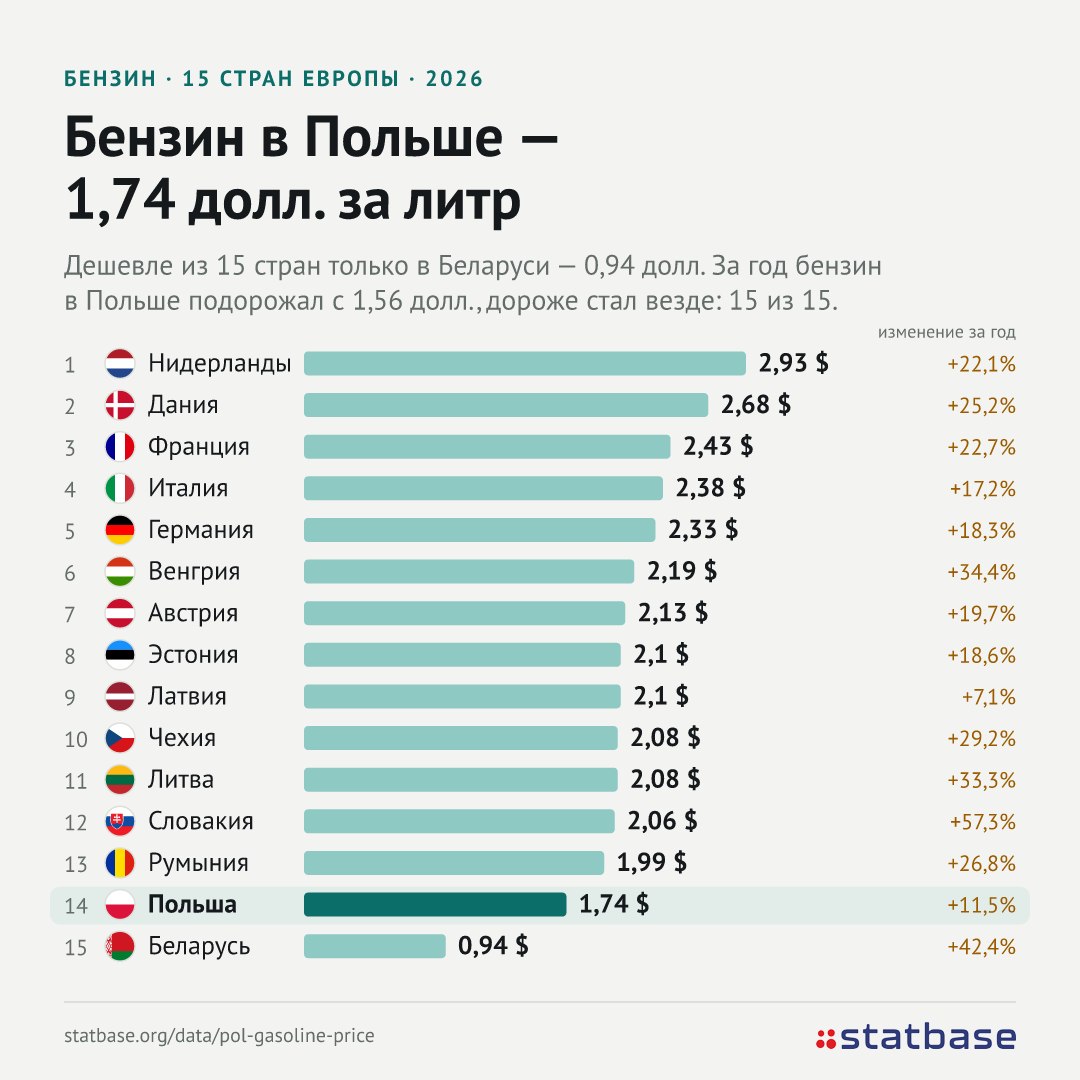 Польша снова ограничивает цены на бензин