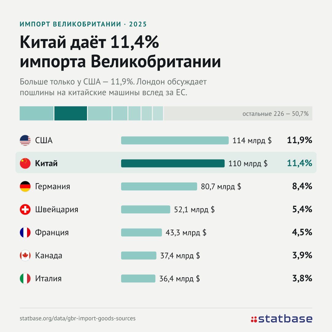 Британия думает о пошлинах на китайские авто. Китай - 11,4% ее импорта
