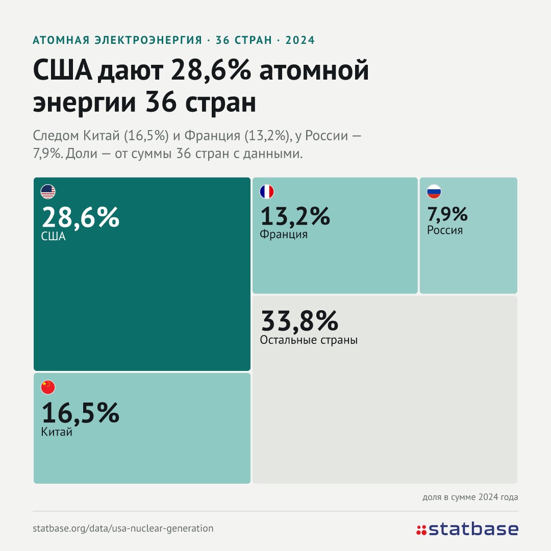 Google делает ставку на американский атом