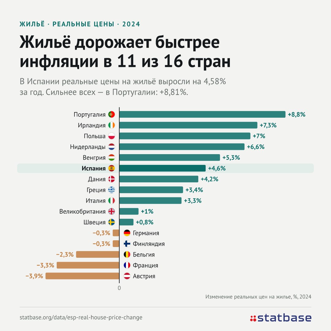 Испания: жилье дорожает быстрее инфляции
