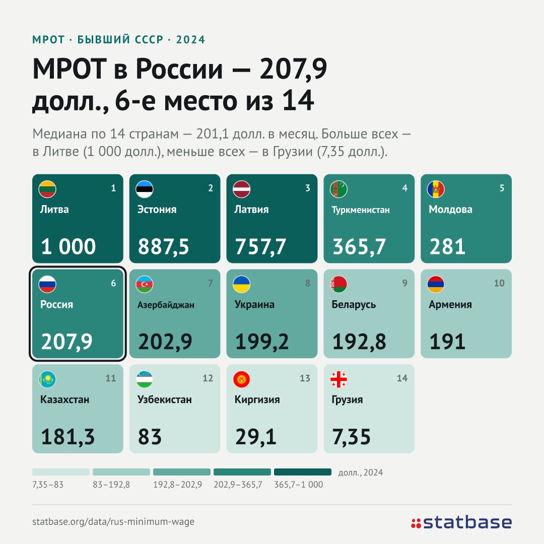 Силуанов обещает МРОТ в 35 000 рублей к 2030 году. Где Россия среди соседей
