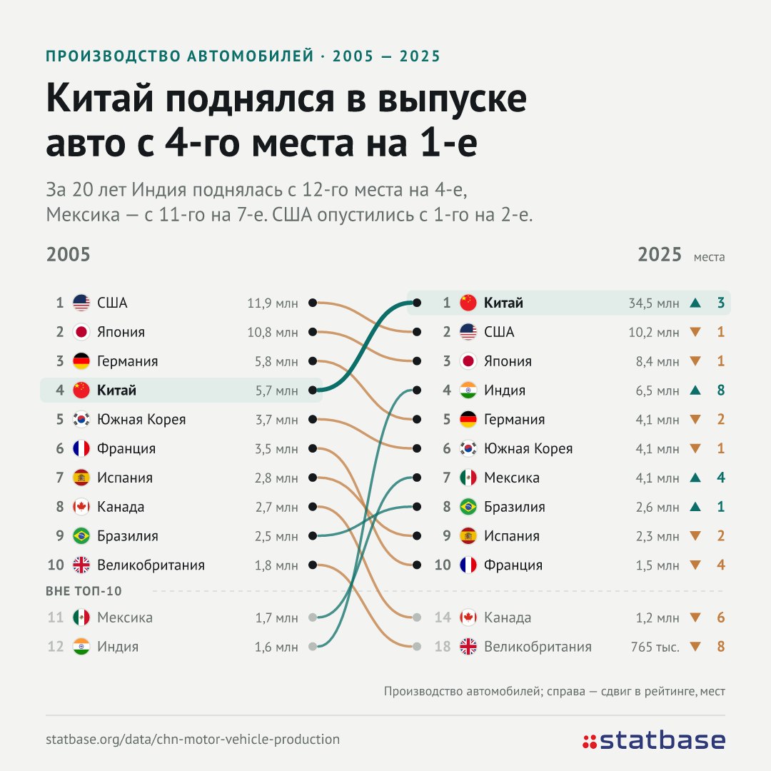 Как Азия перетасовала десятку автопроизводителей
