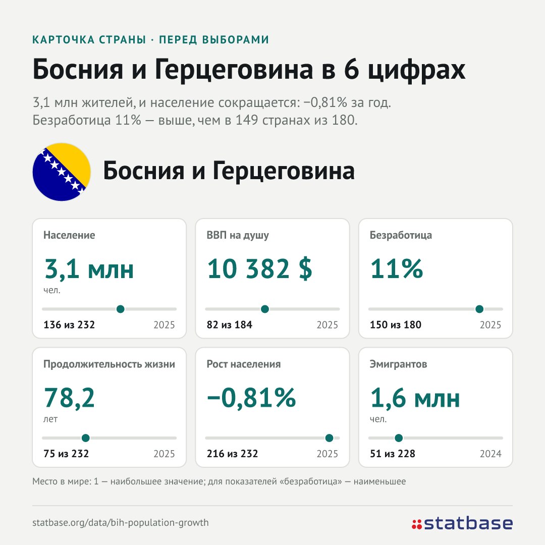 Босния и Герцеговина перед выборами