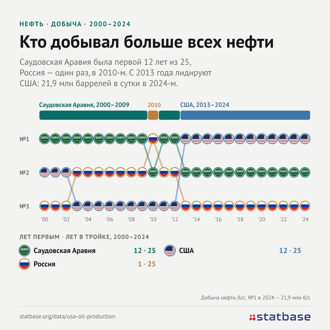 США 12 лет подряд добывают больше всех нефти