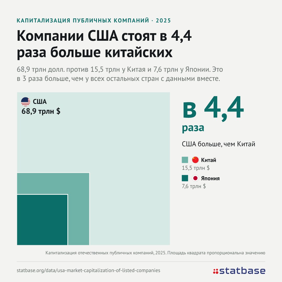 Фондовый рынок США - в 4,4 раза больше китайского