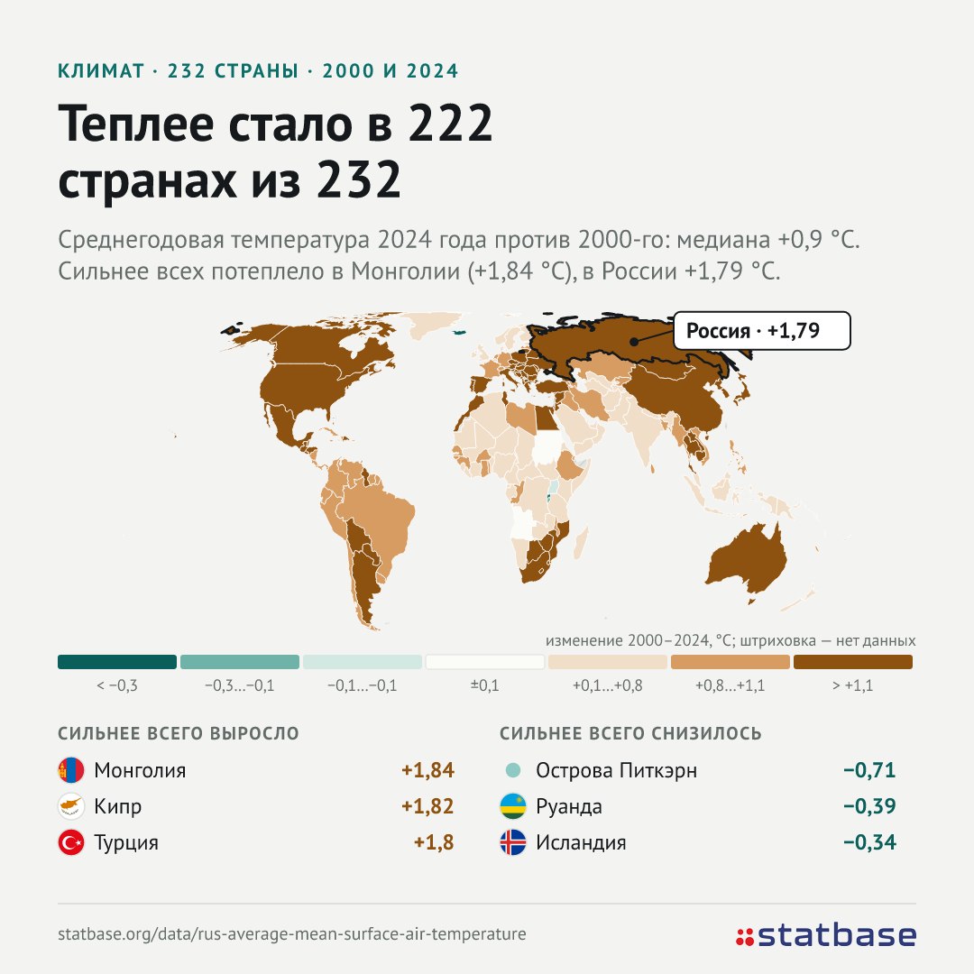 С 2000 года потеплело почти везде